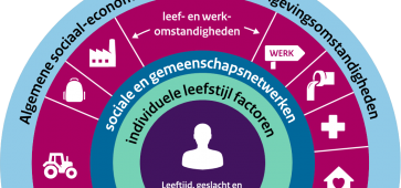 Model determinanten gezondheid Model determinanten gezondheid